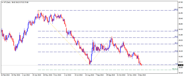 wti