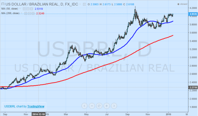 Brazilian Real Skids Back Towards Record Lows
