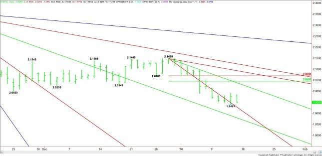 Daily March Comex High Grade Copper