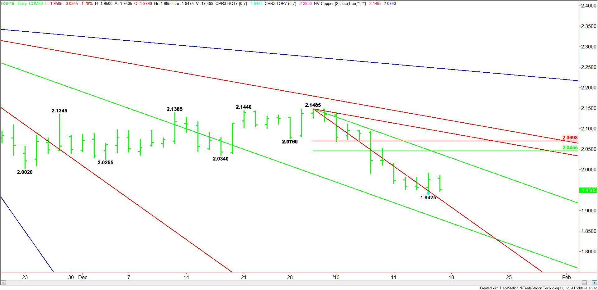 Comex High Grade Copper Futures (HG) Technical Analysis January 15