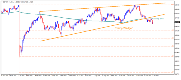 GBPCHF