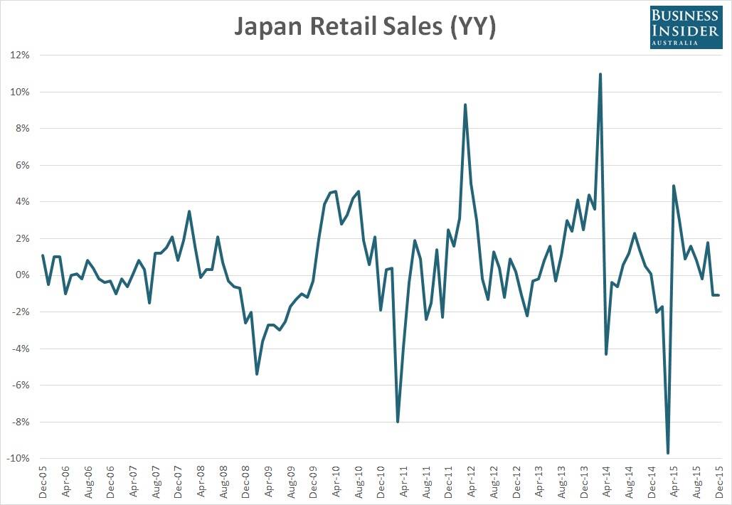 Japan-retail-sales-Dec-2015