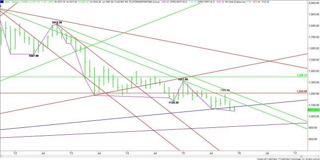 Nearby Monthly Comex Gold Chart