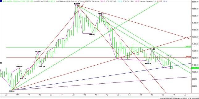 Nearby Monthly Comex Gold (Long-Term Chart)