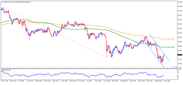 audjpy
