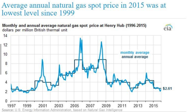 average natural gas price