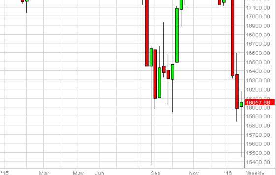 Dow Jones 30 forecast for the week of January 25, 2016, Technical Analysis
