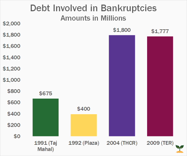 dt bankruptcy debt