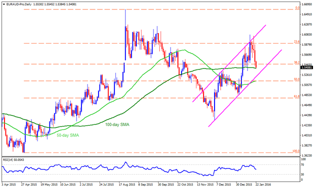 AUD/USD Susceptible to Failed Test of 50-Day SMA