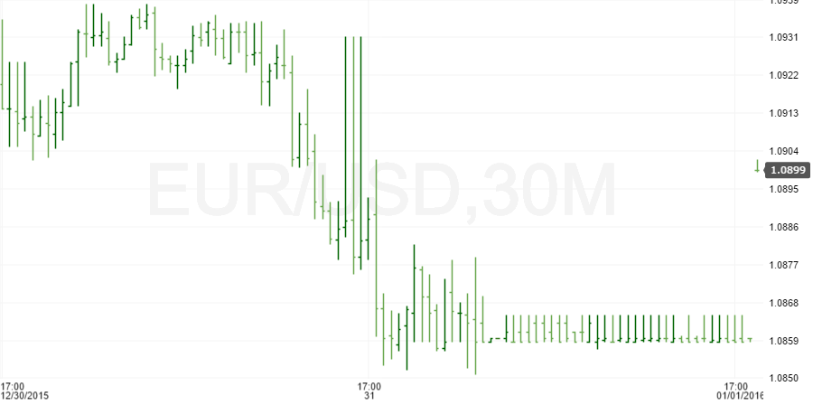 eurusd