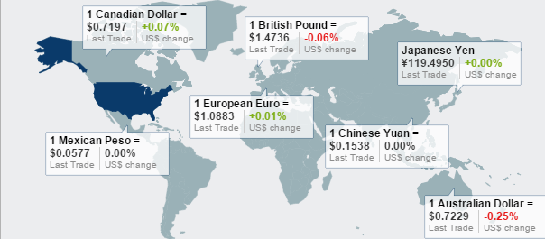 global currencies