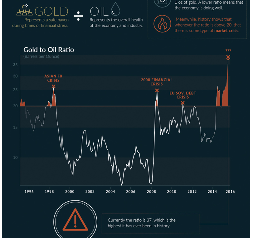 gold oil ratio