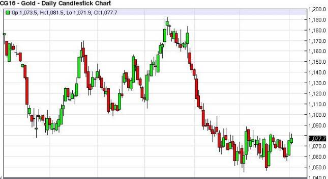 Gold Prices January 6, 2016, Technical Analysis