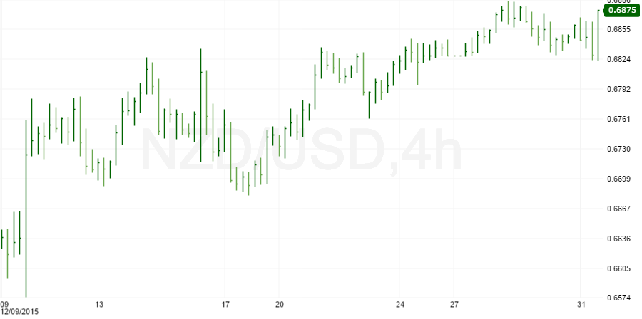 nzdusd