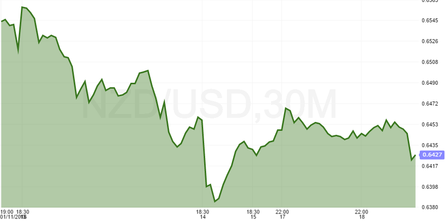 nzdusd