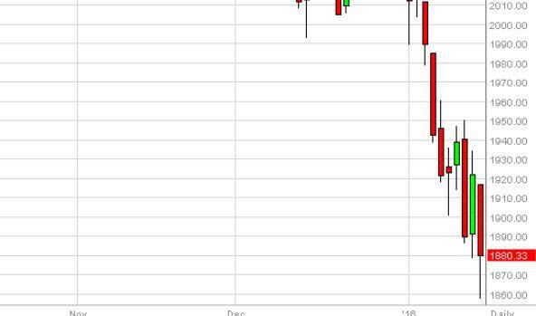 S&amp;P 500 Forecast January 19, 2016, Technical Analysis