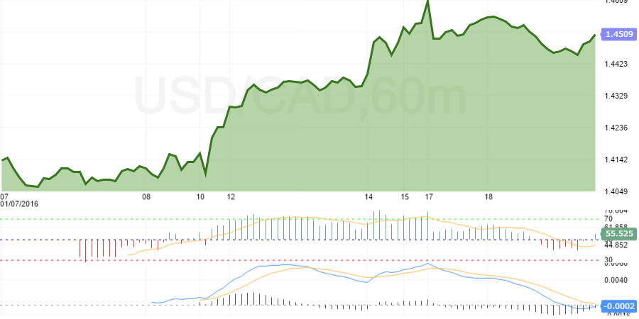 usdcad