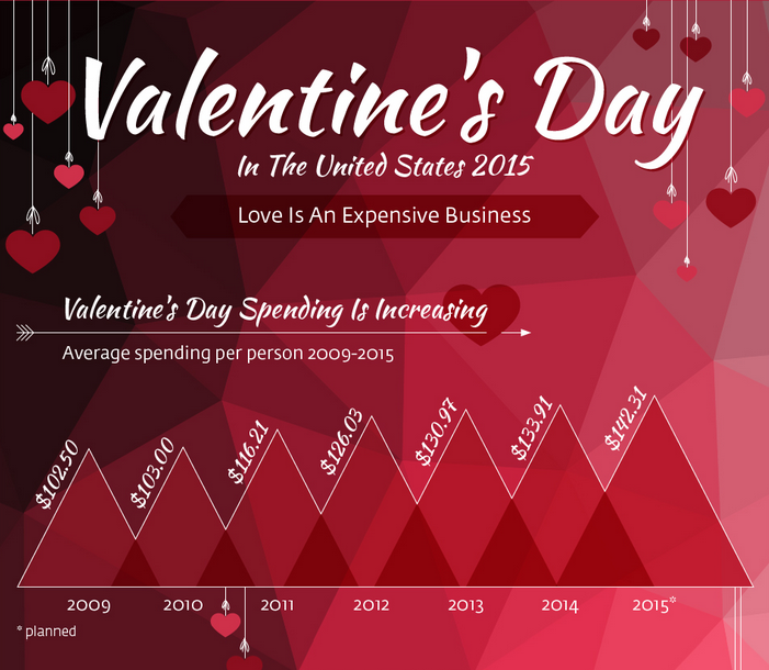 • Chart Valentine s Day In the United States 2015 Statista