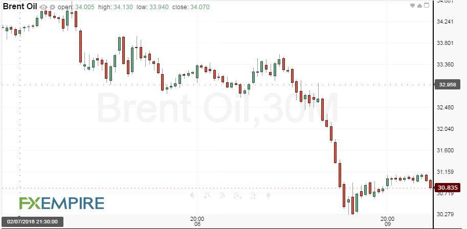 30-Minute Brent Crude Oil