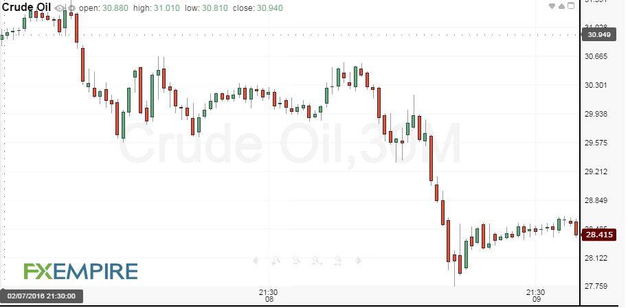30-Minute Crude Oil