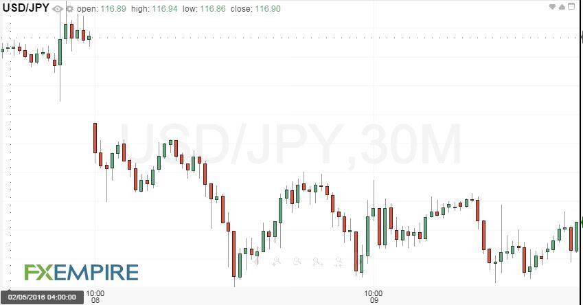 30-Minute USD/JPY