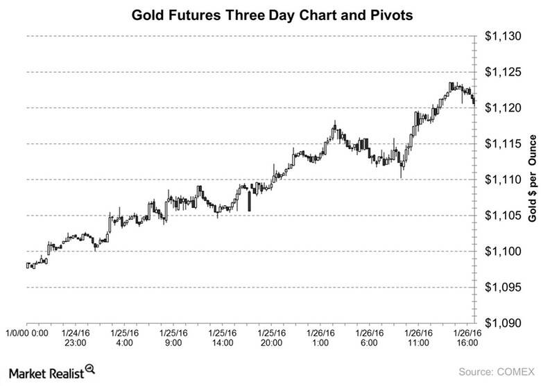 Gold-Futures-Three-Day-Chart-and-Pivots-forexwords