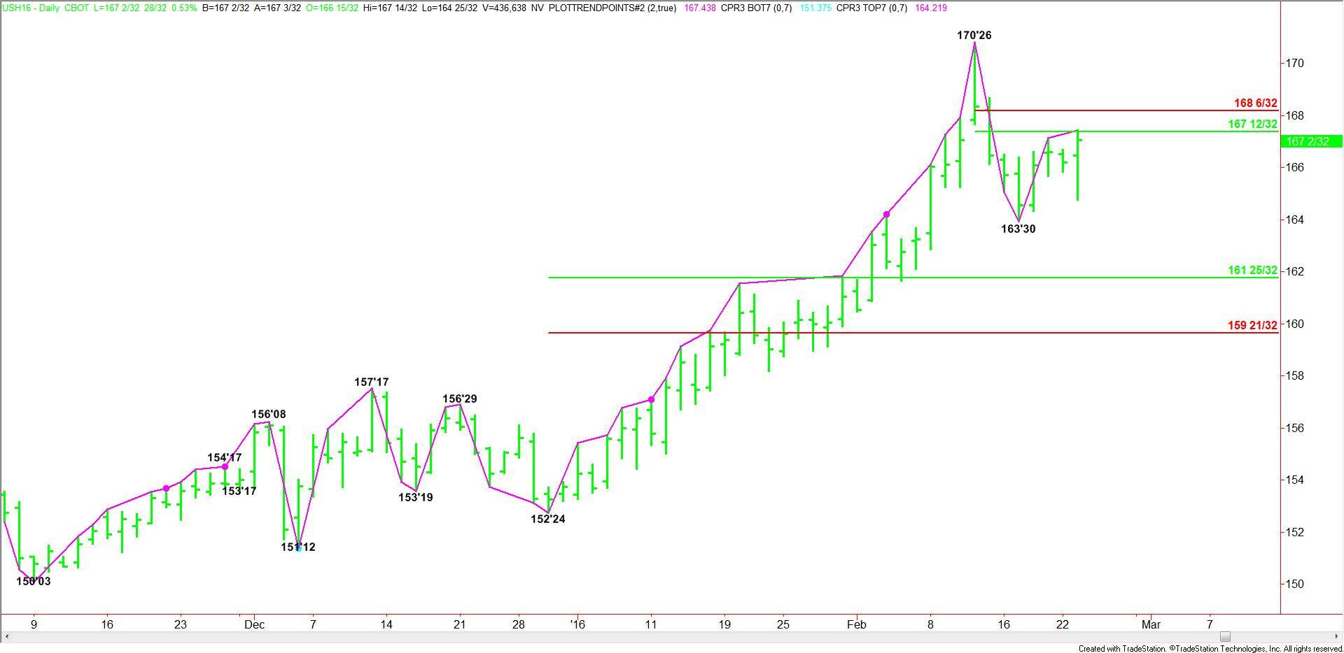 March U.S. Treasury Bonds