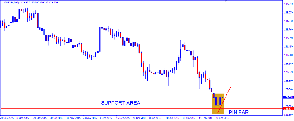 eurjpy 3