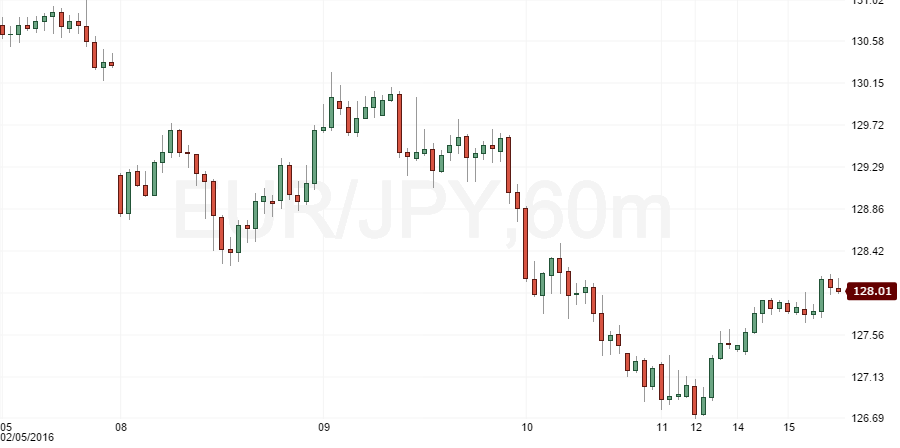 eurjpy
