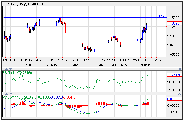 eurusd