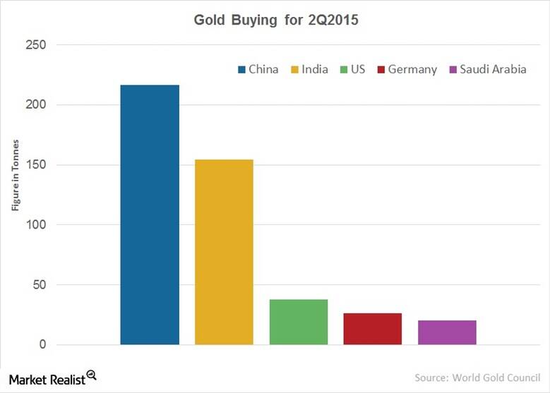 gold-buying-2Q2015 forexwords