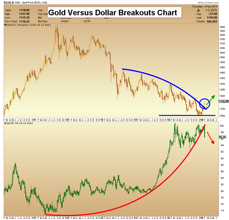 gold v dollar