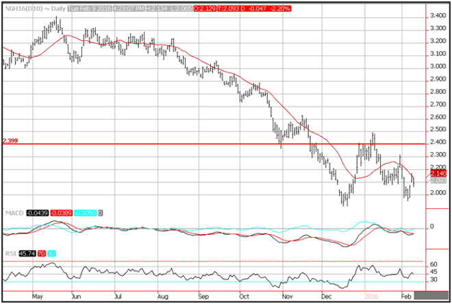 Technical Analysis Natural Gas for February 10, 2016