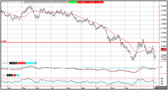 Technical Analysis Natural Gas for February 5, 2016