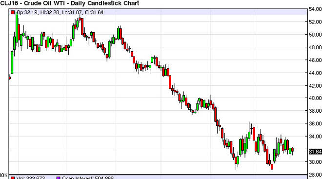 Crude Oil Forecast February 26, 2016, Technical Analysis