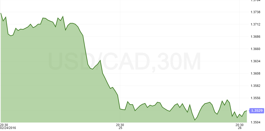 usdcad
