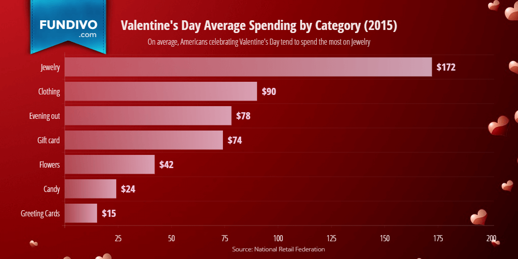 valentines-day-average-spending-by-category-2015