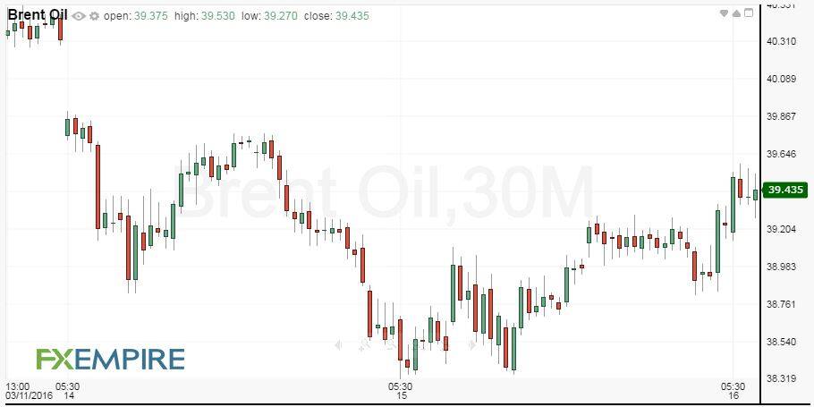 30-Minute Brent Crude Oil