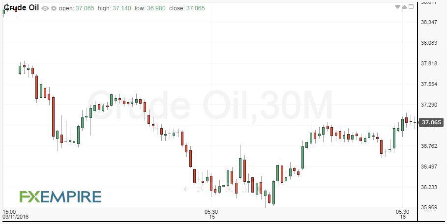 30-Minute Crude Oil