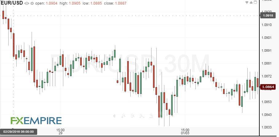 30-Minute EUR/USD