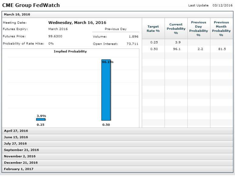 CME Group FedWatch Tool