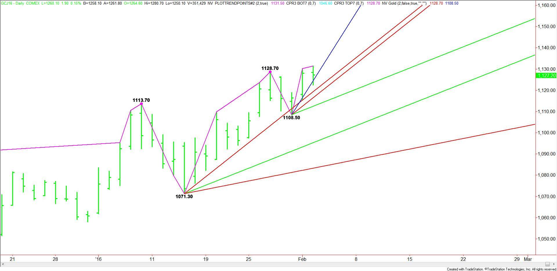 Daily April Comex Gold 