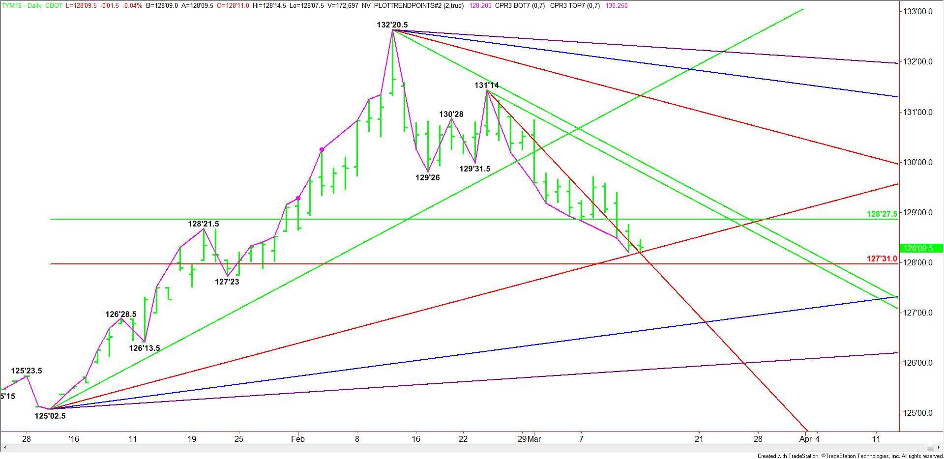 Daily June 10-Year U.S. Treasury Notes