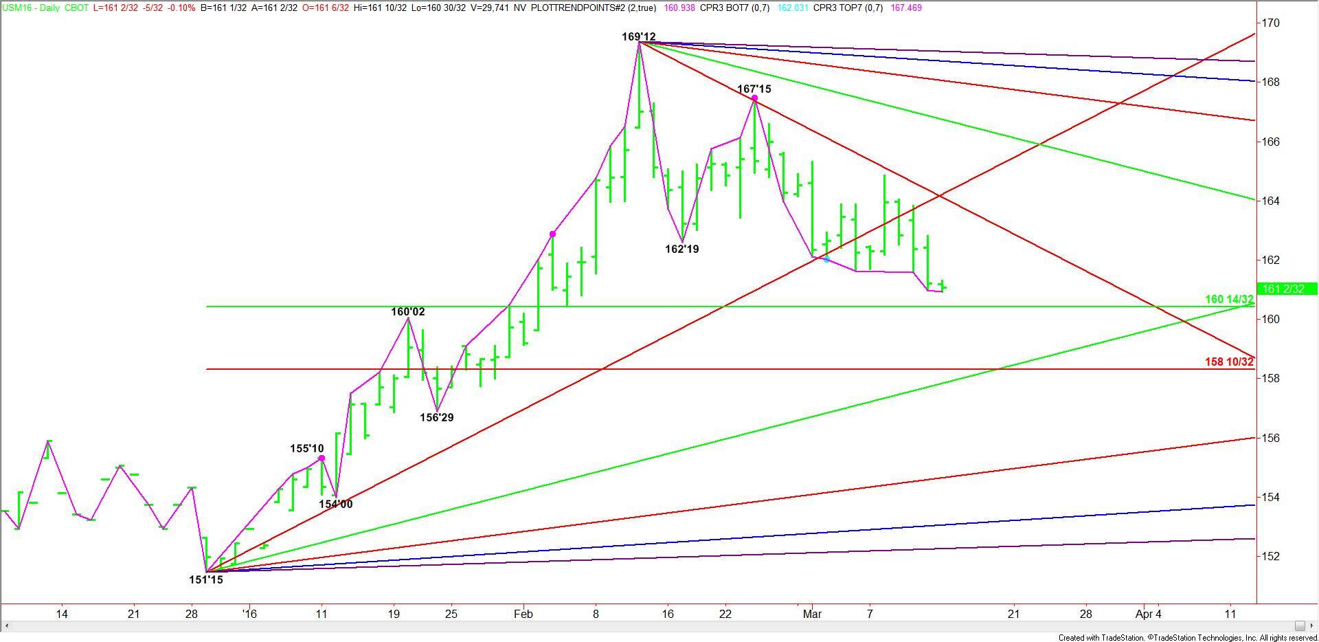 Daily June 30-Year U.S. Treasury Bonds