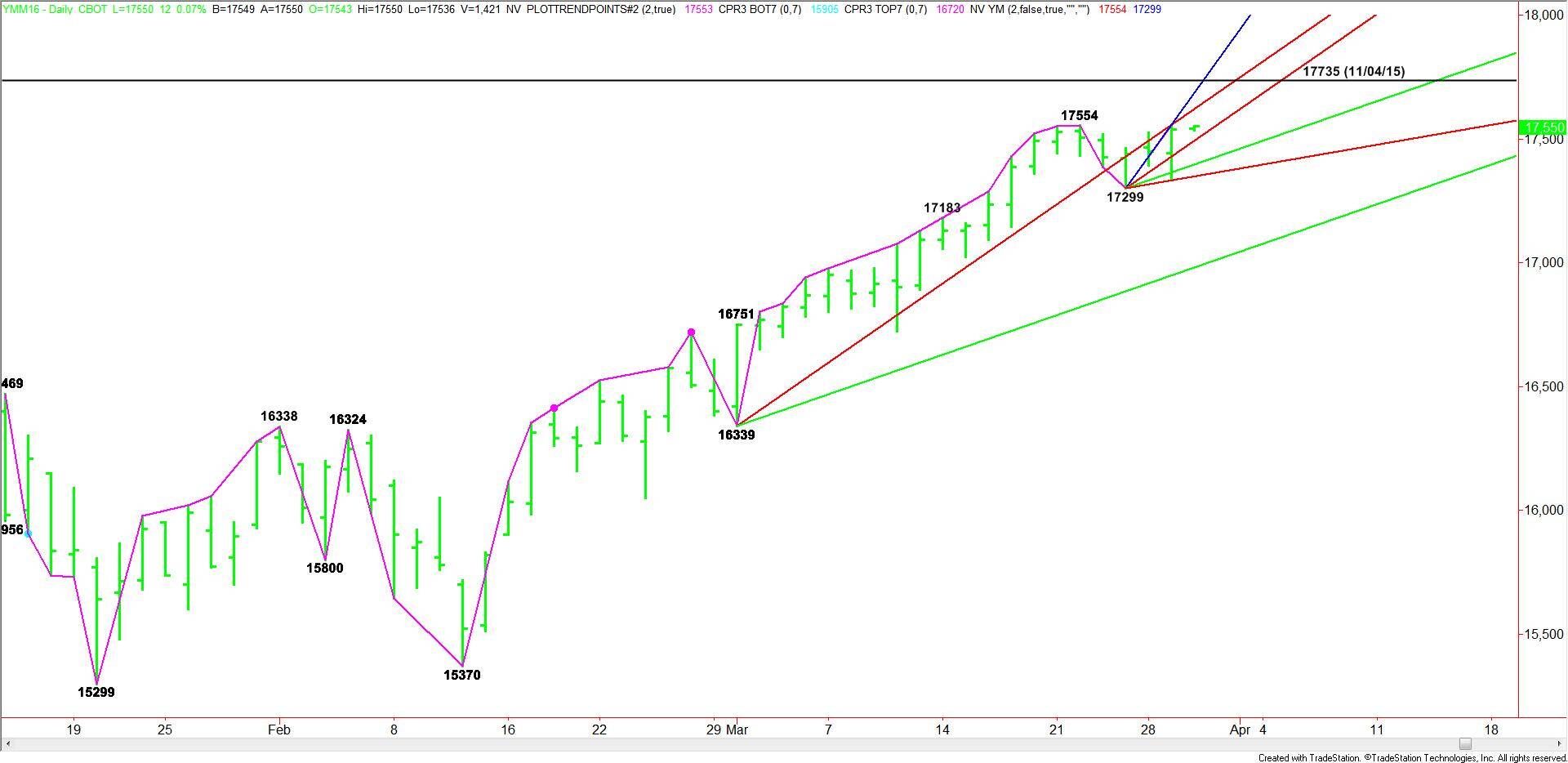 Daily June E-mini Dow Jones Industrial Average, March 30, 2016