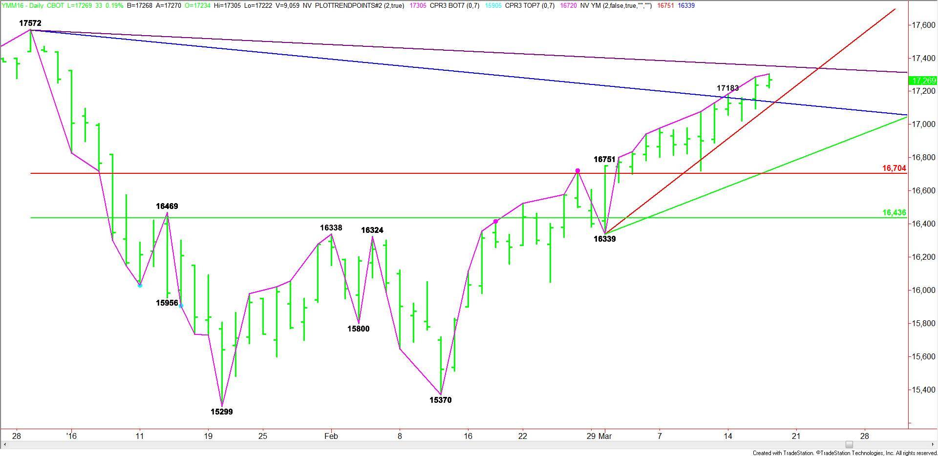 Daily June E-mini Dow Jones Industrial Average