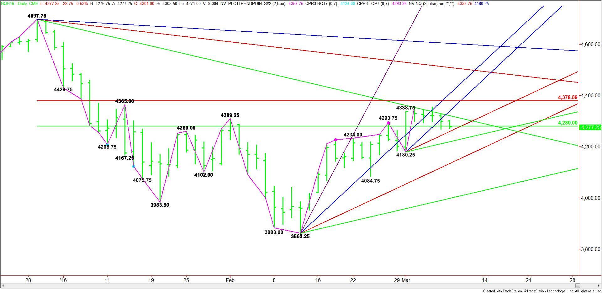 Daily March E-mini NASDAQ-100 Index
