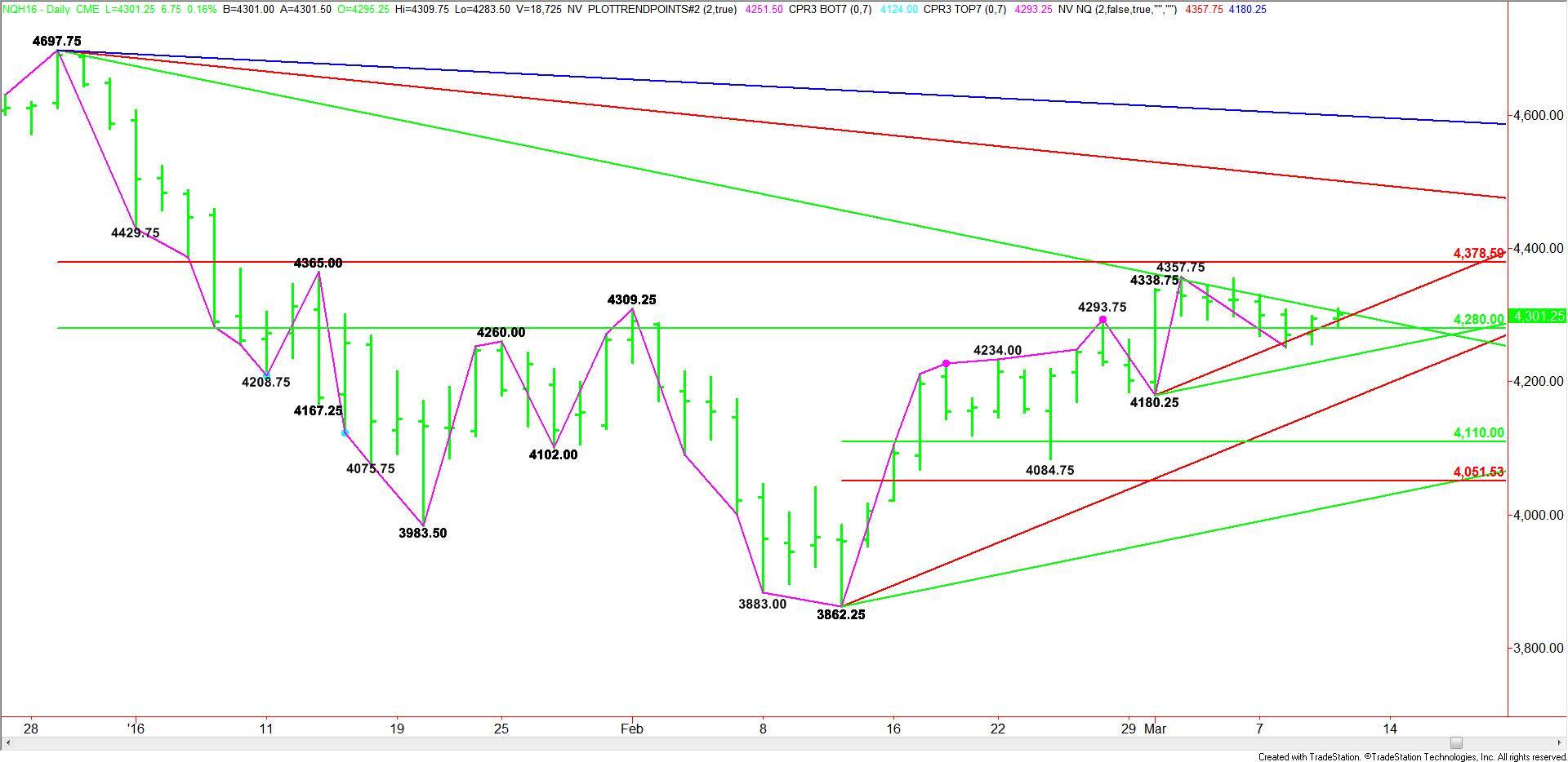 Daily March E-mini NASDAQ-100 Index