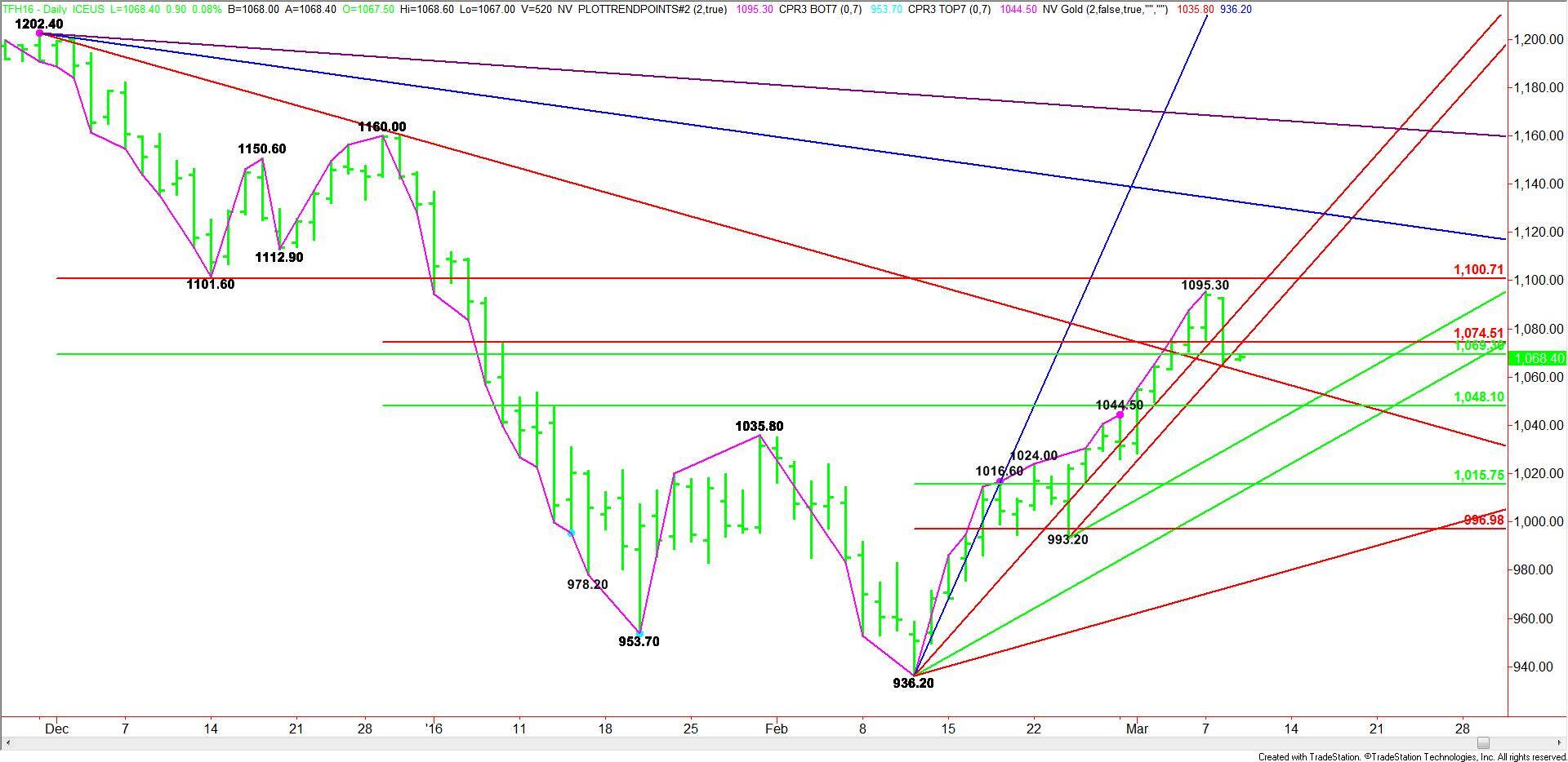 Daily March E-mini Russell 2000 Index
