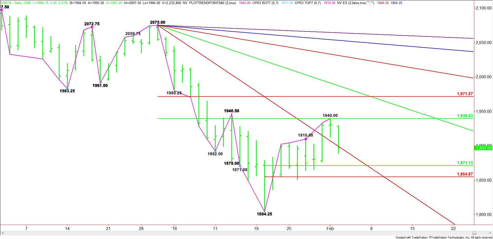 Daily March E-mini S&amp;P 500 Index 